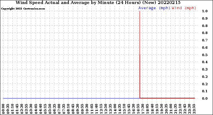 Milwaukee Weather Wind Speed<br>Actual and Average<br>by Minute<br>(24 Hours) (New)