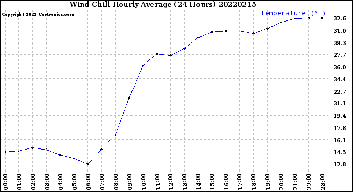 Milwaukee Weather Wind Chill<br>Hourly Average<br>(24 Hours)