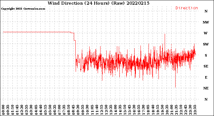 Milwaukee Weather Wind Direction<br>(24 Hours) (Raw)