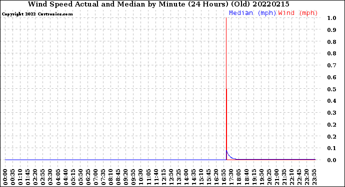 Milwaukee Weather Wind Speed<br>Actual and Median<br>by Minute<br>(24 Hours) (Old)