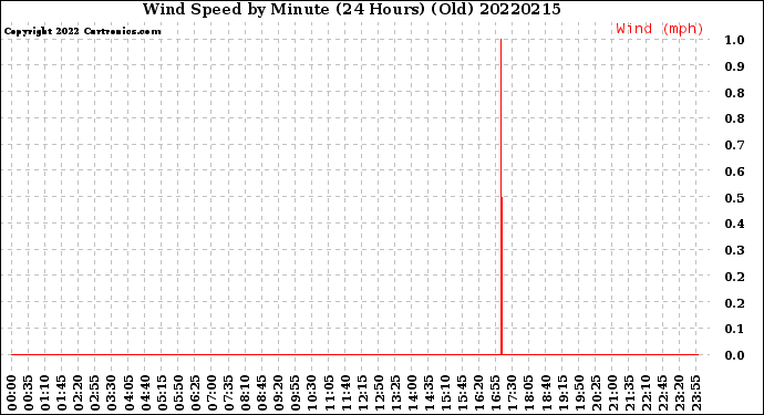 Milwaukee Weather Wind Speed<br>by Minute<br>(24 Hours) (Old)