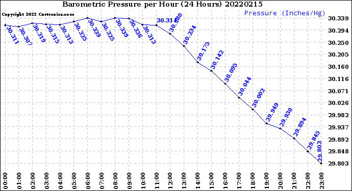 Milwaukee Weather Barometric Pressure<br>per Hour<br>(24 Hours)