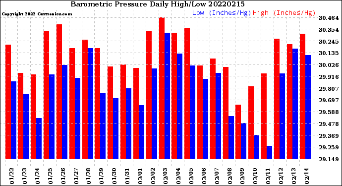 Milwaukee Weather Barometric Pressure<br>Daily High/Low