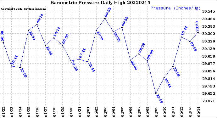 Milwaukee Weather Barometric Pressure<br>Daily High