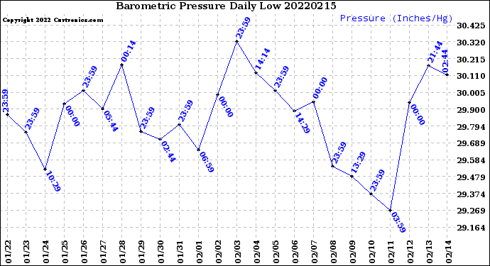 Milwaukee Weather Barometric Pressure<br>Daily Low