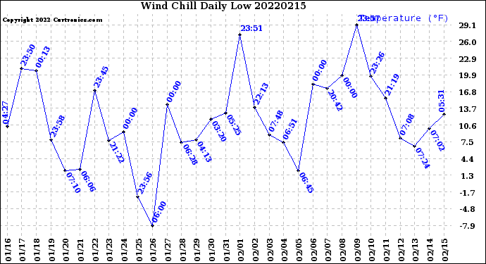 Milwaukee Weather Wind Chill<br>Daily Low