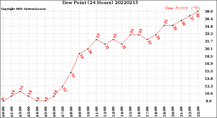 Milwaukee Weather Dew Point<br>(24 Hours)