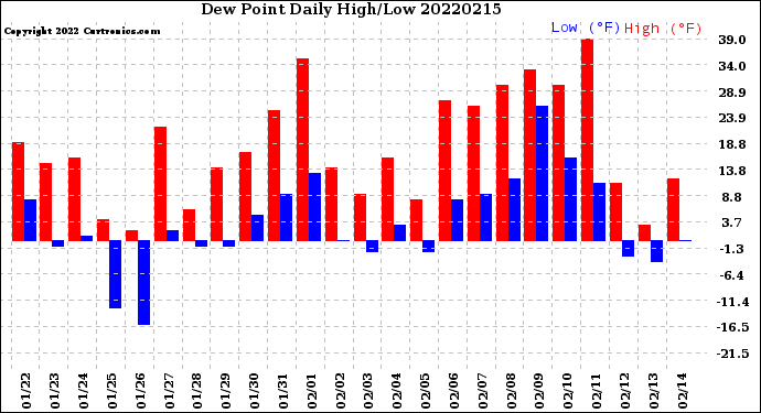Milwaukee Weather Dew Point<br>Daily High/Low