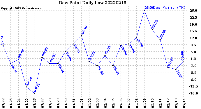 Milwaukee Weather Dew Point<br>Daily Low