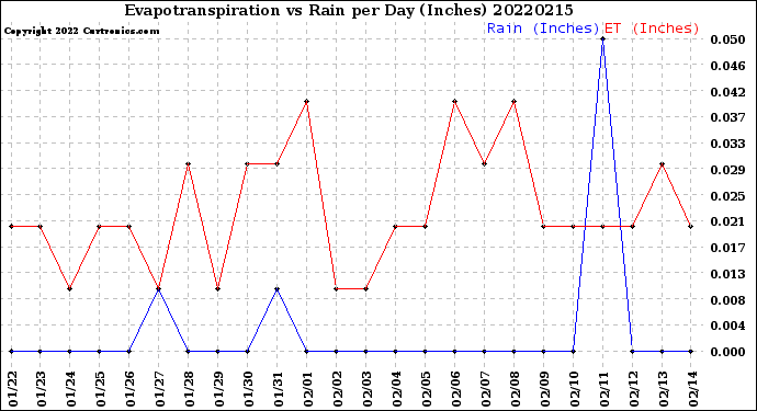 Milwaukee Weather Evapotranspiration<br>vs Rain per Day<br>(Inches)