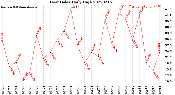 Milwaukee Weather Heat Index<br>Daily High
