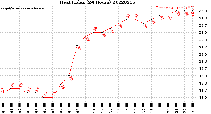 Milwaukee Weather Heat Index<br>(24 Hours)