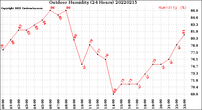 Milwaukee Weather Outdoor Humidity<br>(24 Hours)
