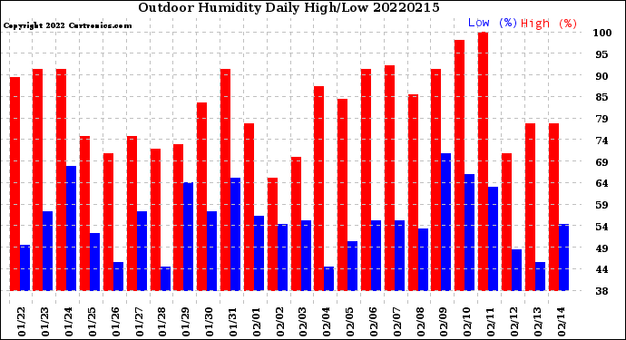 Milwaukee Weather Outdoor Humidity<br>Daily High/Low