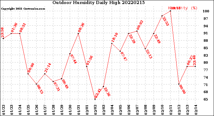 Milwaukee Weather Outdoor Humidity<br>Daily High