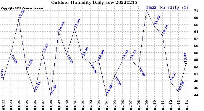 Milwaukee Weather Outdoor Humidity<br>Daily Low