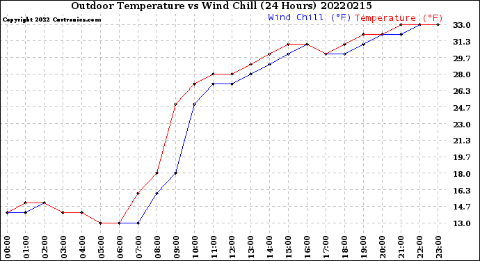 Milwaukee Weather Outdoor Temperature<br>vs Wind Chill<br>(24 Hours)