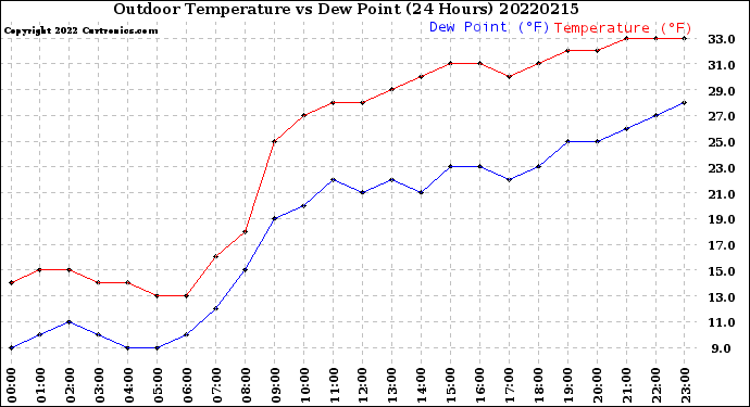 Milwaukee Weather Outdoor Temperature<br>vs Dew Point<br>(24 Hours)