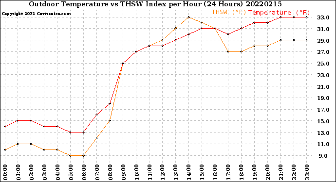 Milwaukee Weather Outdoor Temperature<br>vs THSW Index<br>per Hour<br>(24 Hours)