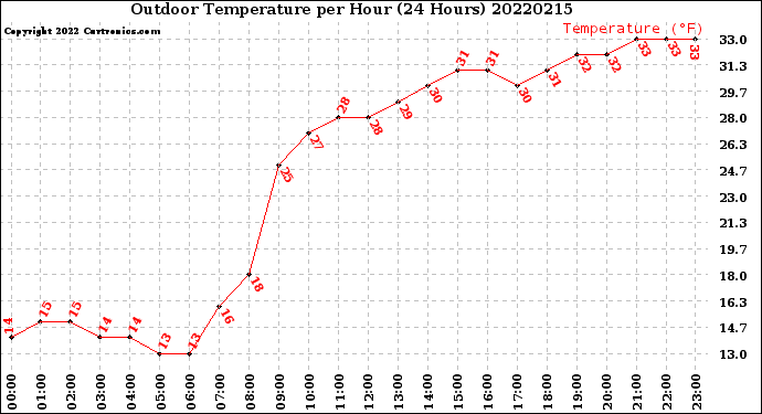 Milwaukee Weather Outdoor Temperature<br>per Hour<br>(24 Hours)