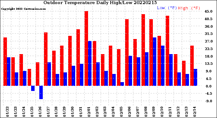 Milwaukee Weather Outdoor Temperature<br>Daily High/Low