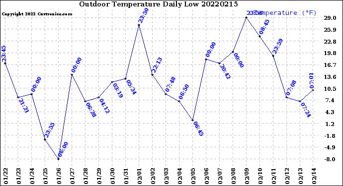 Milwaukee Weather Outdoor Temperature<br>Daily Low