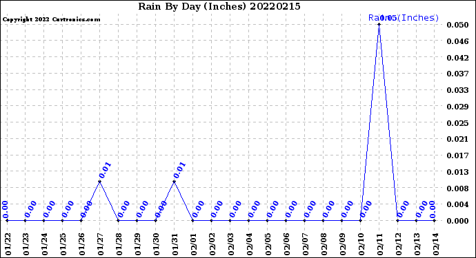 Milwaukee Weather Rain<br>By Day<br>(Inches)