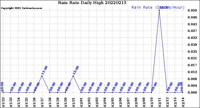 Milwaukee Weather Rain Rate<br>Daily High