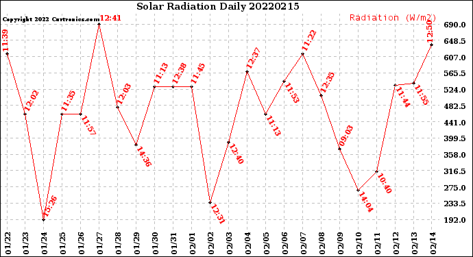 Milwaukee Weather Solar Radiation<br>Daily