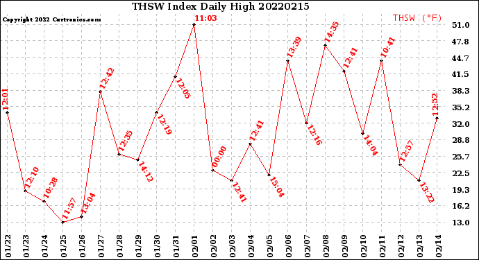 Milwaukee Weather THSW Index<br>Daily High