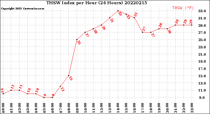 Milwaukee Weather THSW Index<br>per Hour<br>(24 Hours)