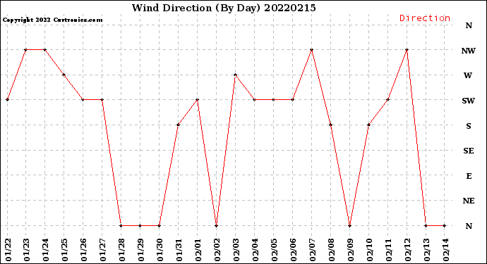 Milwaukee Weather Wind Direction<br>(By Day)