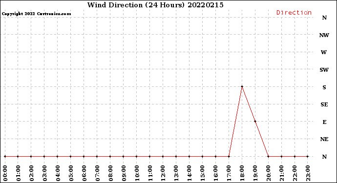 Milwaukee Weather Wind Direction<br>(24 Hours)