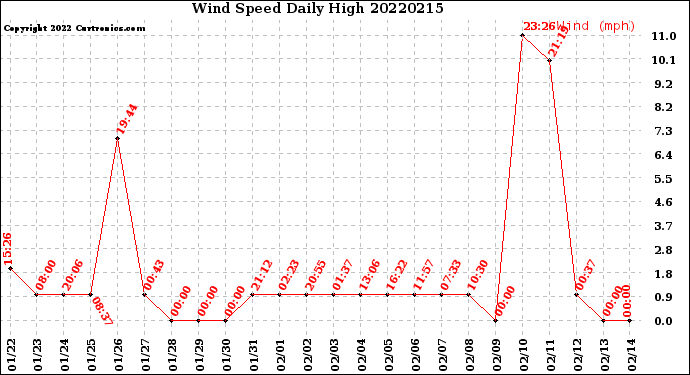 Milwaukee Weather Wind Speed<br>Daily High