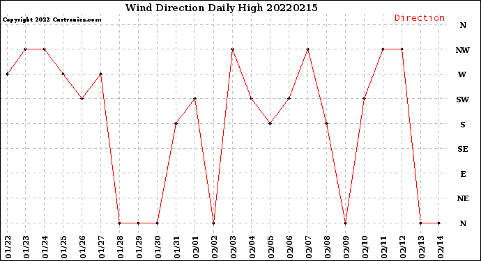 Milwaukee Weather Wind Direction<br>Daily High