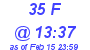 Milwaukee Weather THSW Index High Today