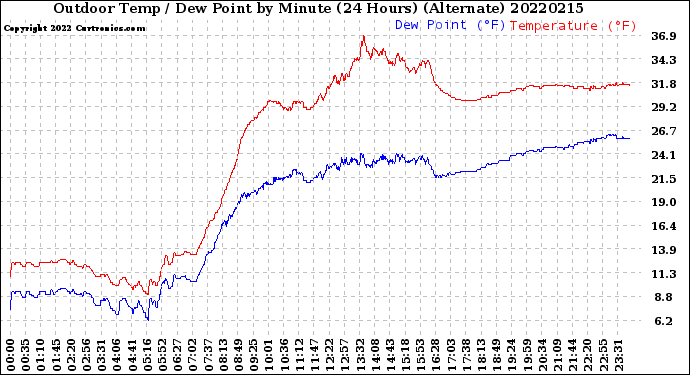 Milwaukee Weather Outdoor Temp / Dew Point<br>by Minute<br>(24 Hours) (Alternate)