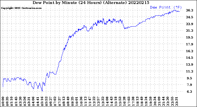 Milwaukee Weather Dew Point<br>by Minute<br>(24 Hours) (Alternate)