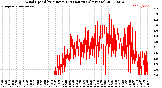Milwaukee Weather Wind Speed<br>by Minute<br>(24 Hours) (Alternate)