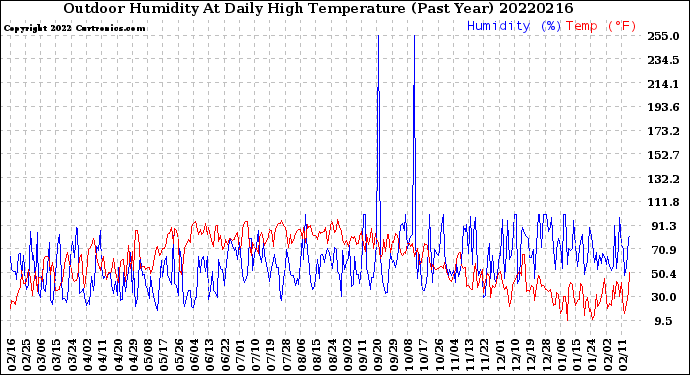 Milwaukee Weather Outdoor Humidity<br>At Daily High<br>Temperature<br>(Past Year)