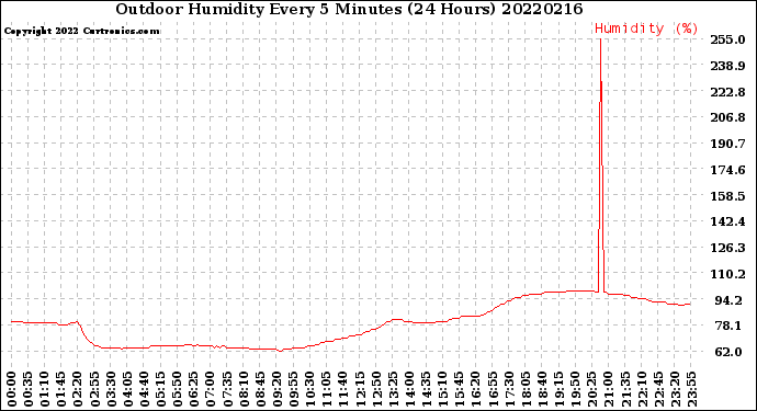 Milwaukee Weather Outdoor Humidity<br>Every 5 Minutes<br>(24 Hours)