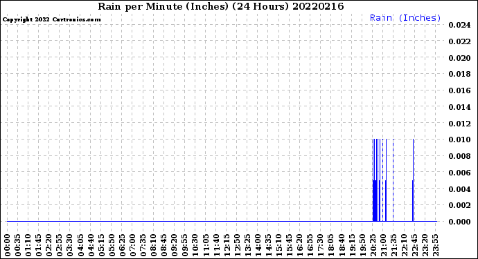Milwaukee Weather Rain<br>per Minute<br>(Inches)<br>(24 Hours)