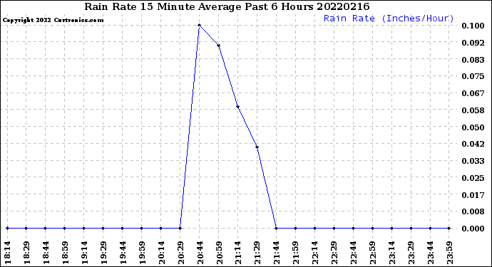 Milwaukee Weather Rain Rate<br>15 Minute Average<br>Past 6 Hours