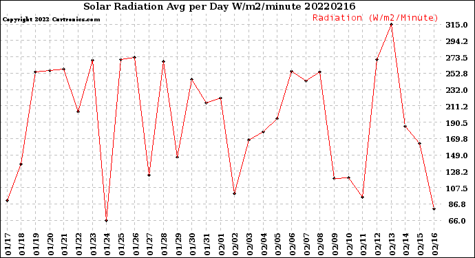 Milwaukee Weather Solar Radiation<br>Avg per Day W/m2/minute