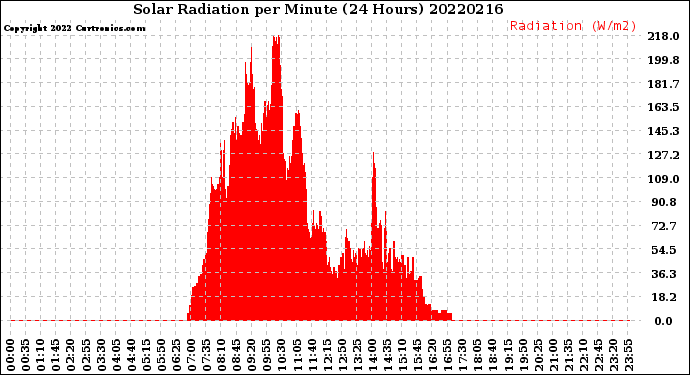Milwaukee Weather Solar Radiation<br>per Minute<br>(24 Hours)