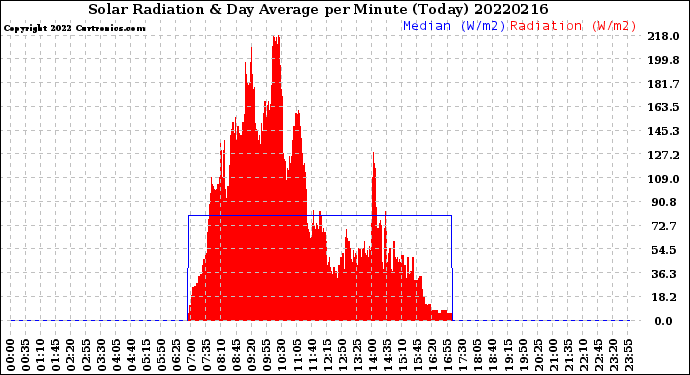 Milwaukee Weather Solar Radiation<br>& Day Average<br>per Minute<br>(Today)