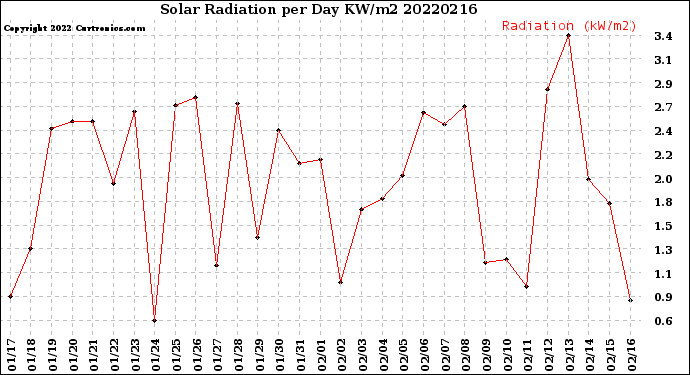 Milwaukee Weather Solar Radiation<br>per Day KW/m2