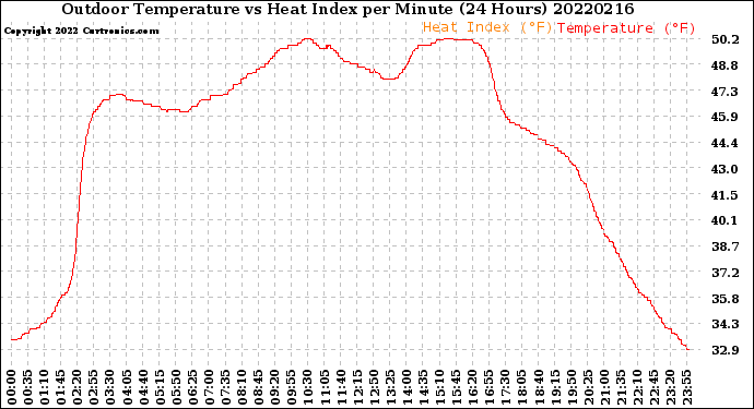 Milwaukee Weather Outdoor Temperature<br>vs Heat Index<br>per Minute<br>(24 Hours)