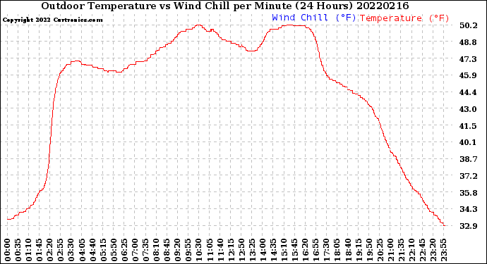 Milwaukee Weather Outdoor Temperature<br>vs Wind Chill<br>per Minute<br>(24 Hours)