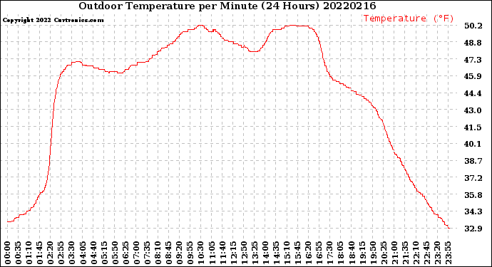 Milwaukee Weather Outdoor Temperature<br>per Minute<br>(24 Hours)